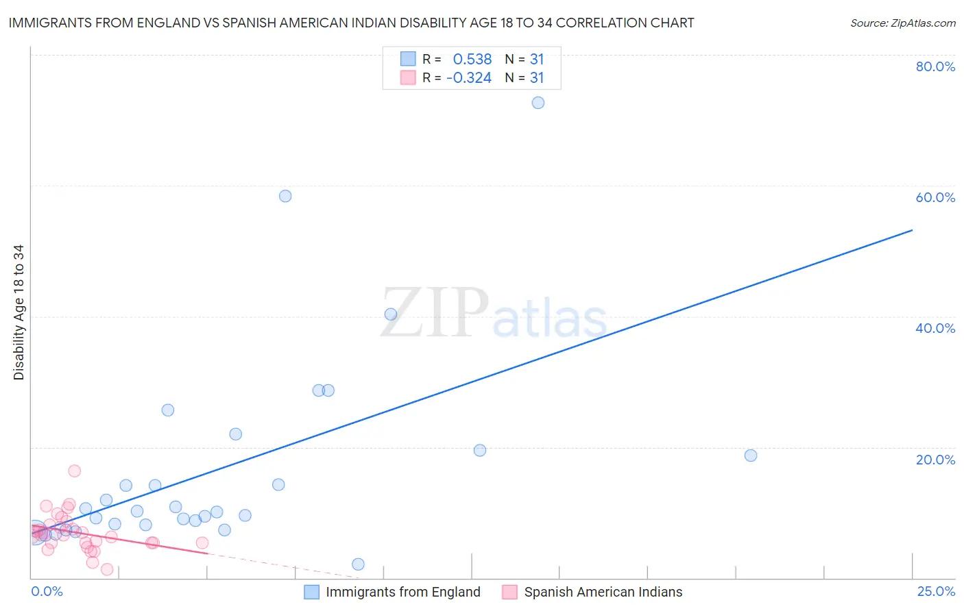 Immigrants from England vs Spanish American Indian Disability Age 18 to 34