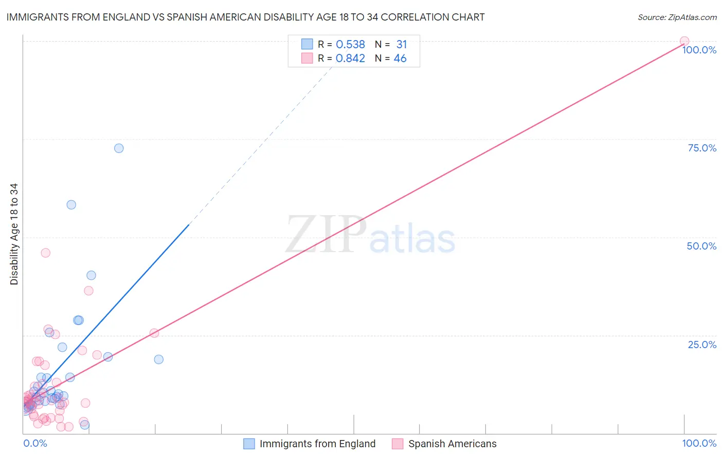 Immigrants from England vs Spanish American Disability Age 18 to 34