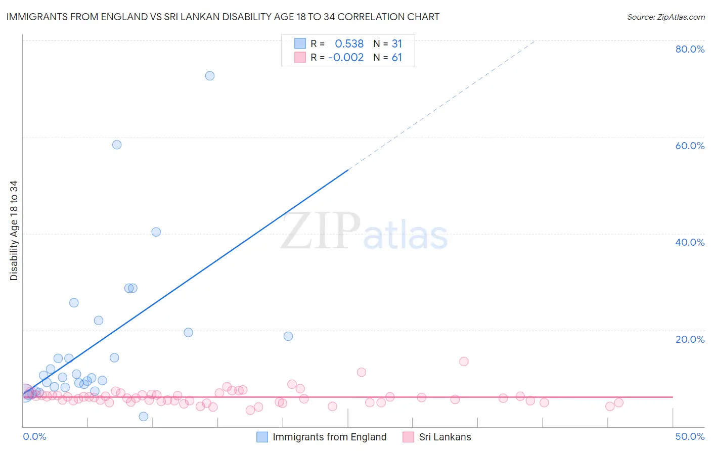 Immigrants from England vs Sri Lankan Disability Age 18 to 34