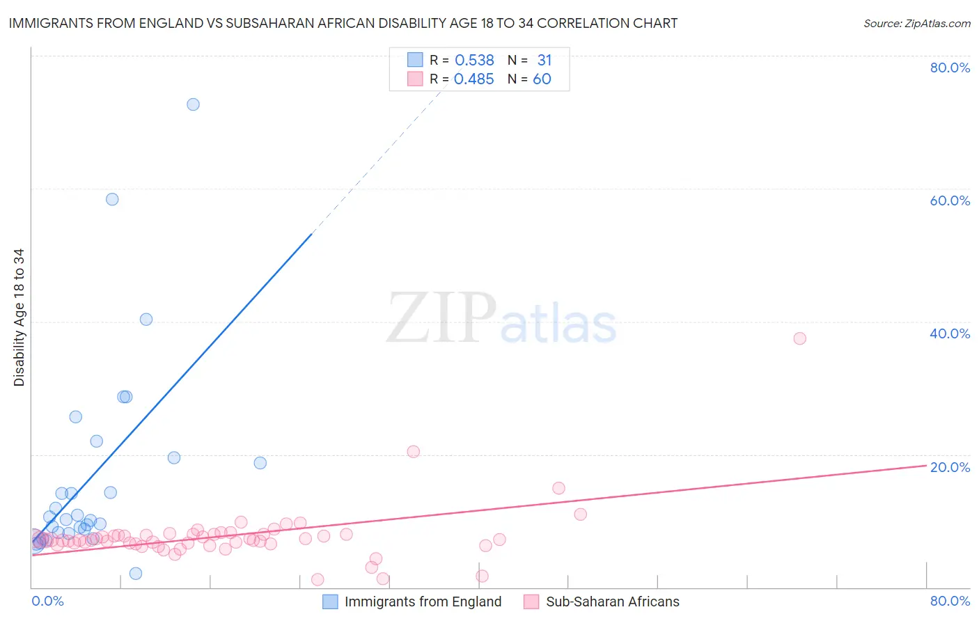 Immigrants from England vs Subsaharan African Disability Age 18 to 34