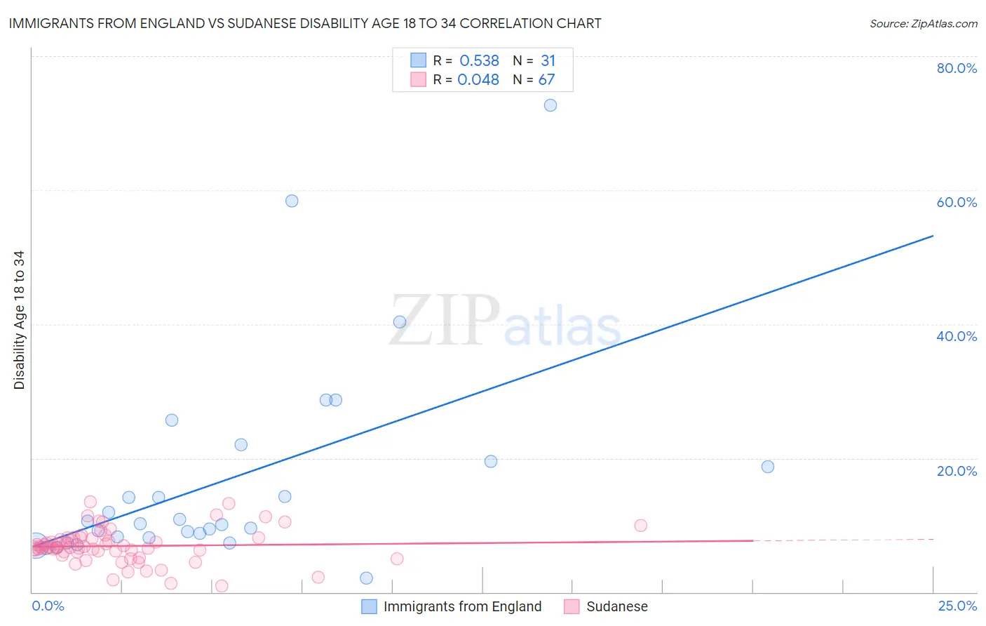 Immigrants from England vs Sudanese Disability Age 18 to 34