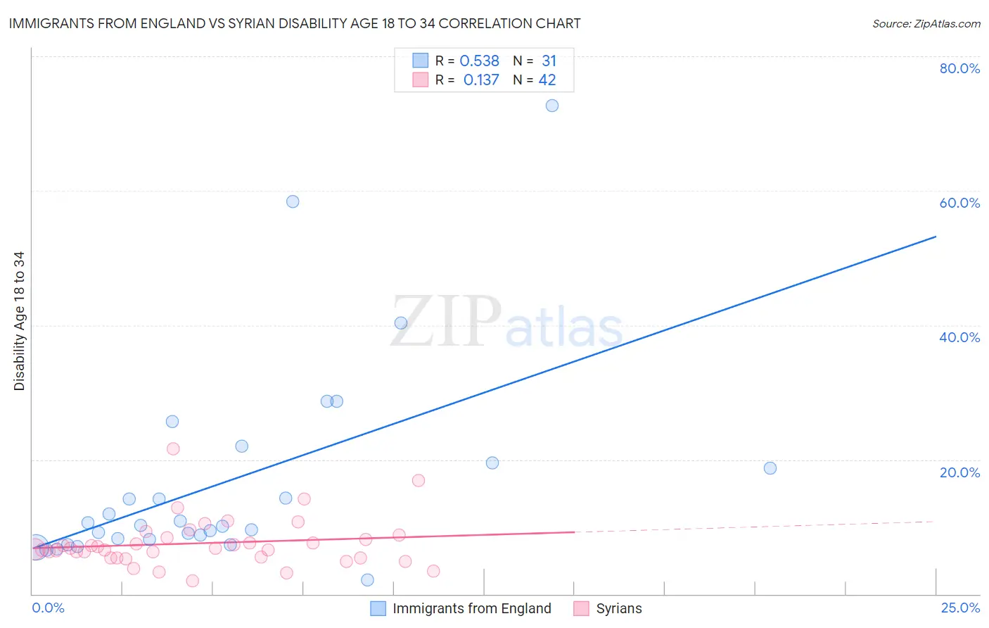 Immigrants from England vs Syrian Disability Age 18 to 34