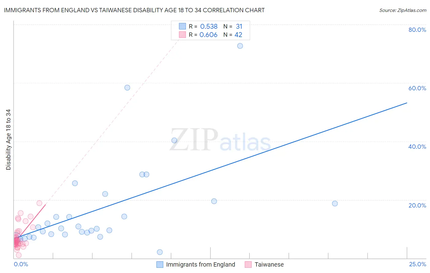 Immigrants from England vs Taiwanese Disability Age 18 to 34