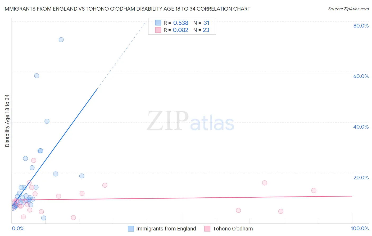 Immigrants from England vs Tohono O'odham Disability Age 18 to 34
