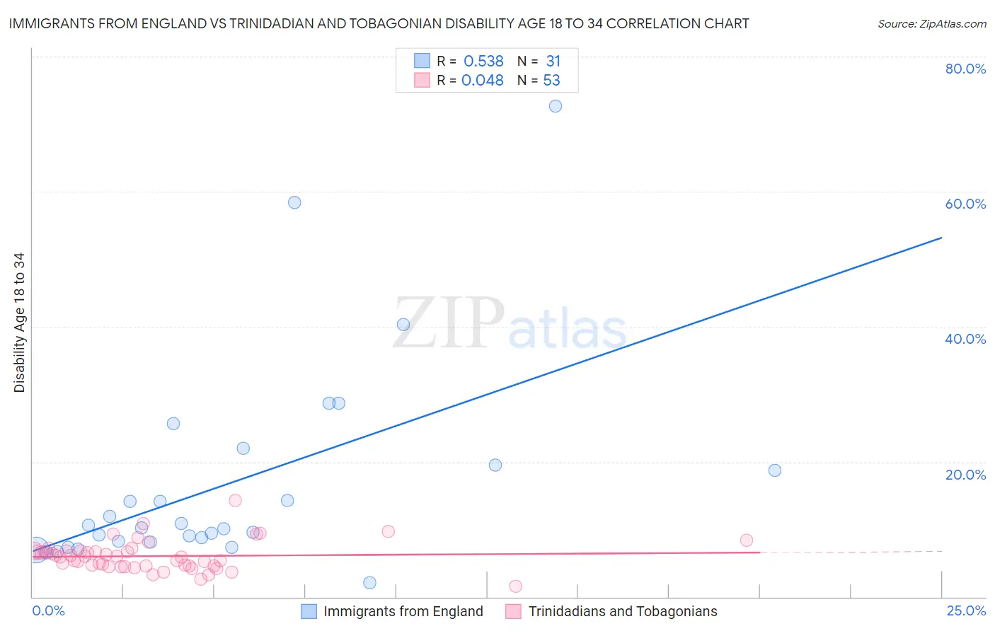Immigrants from England vs Trinidadian and Tobagonian Disability Age 18 to 34
