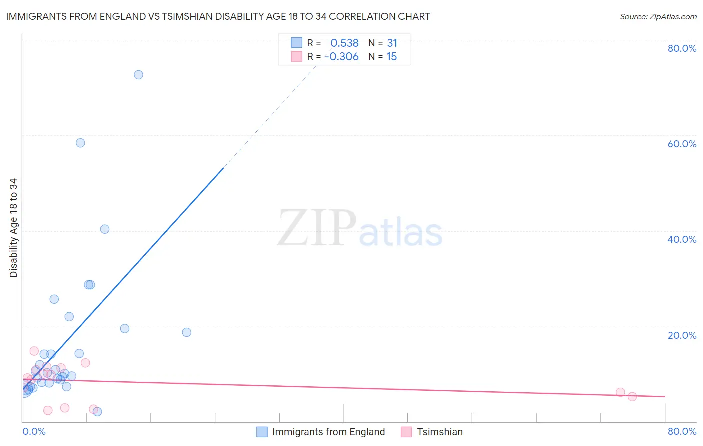 Immigrants from England vs Tsimshian Disability Age 18 to 34