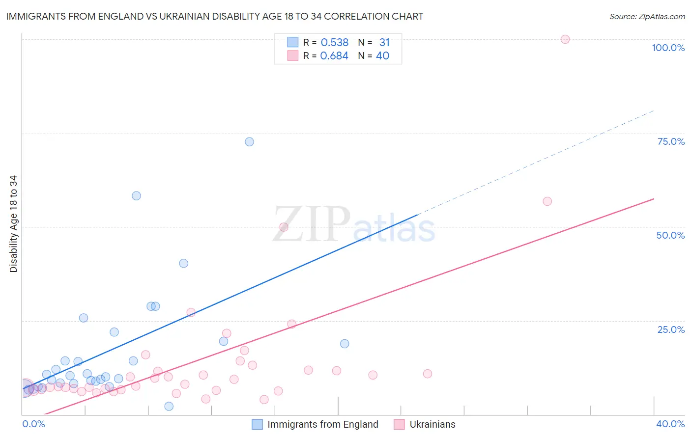 Immigrants from England vs Ukrainian Disability Age 18 to 34