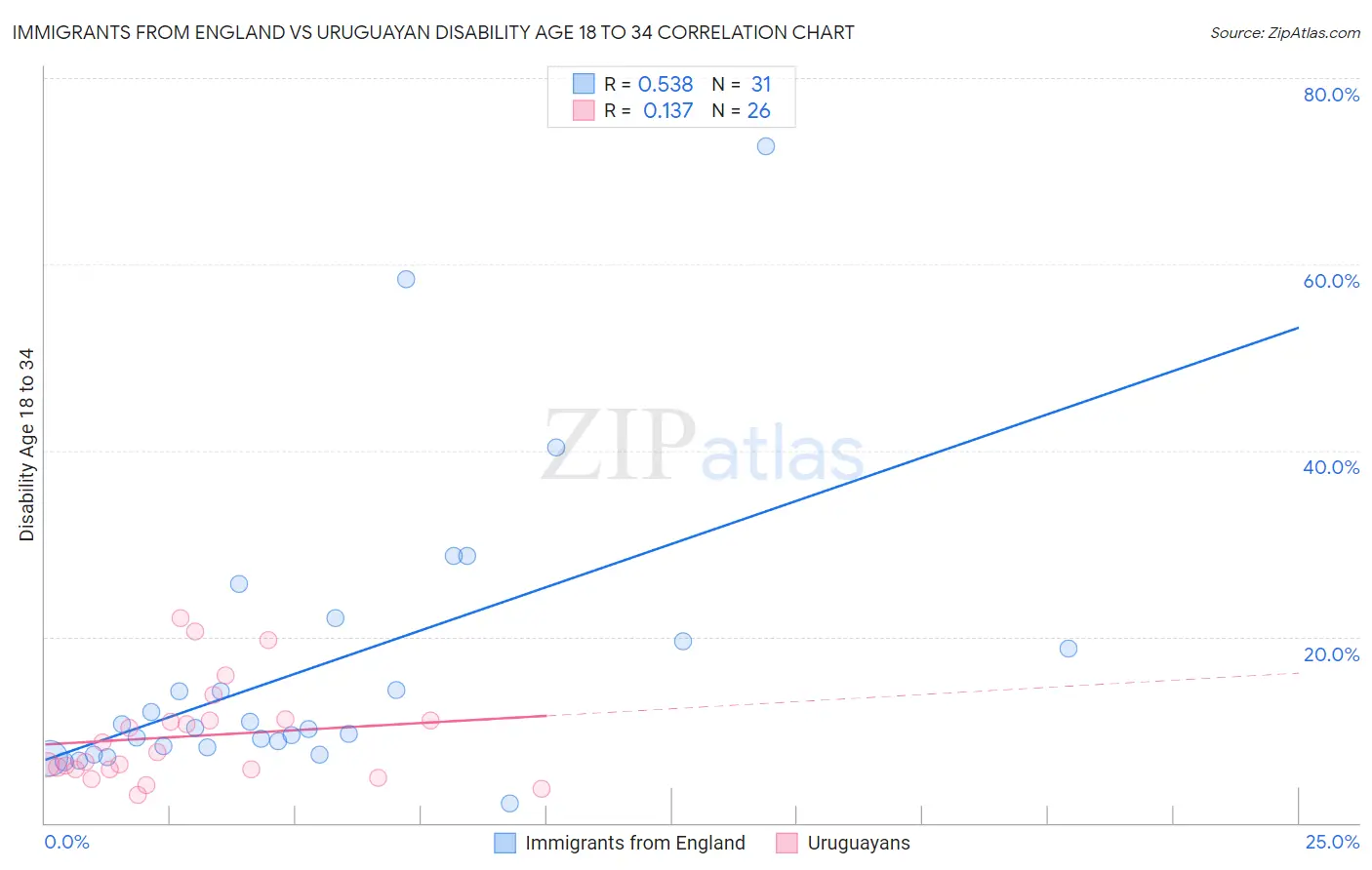 Immigrants from England vs Uruguayan Disability Age 18 to 34
