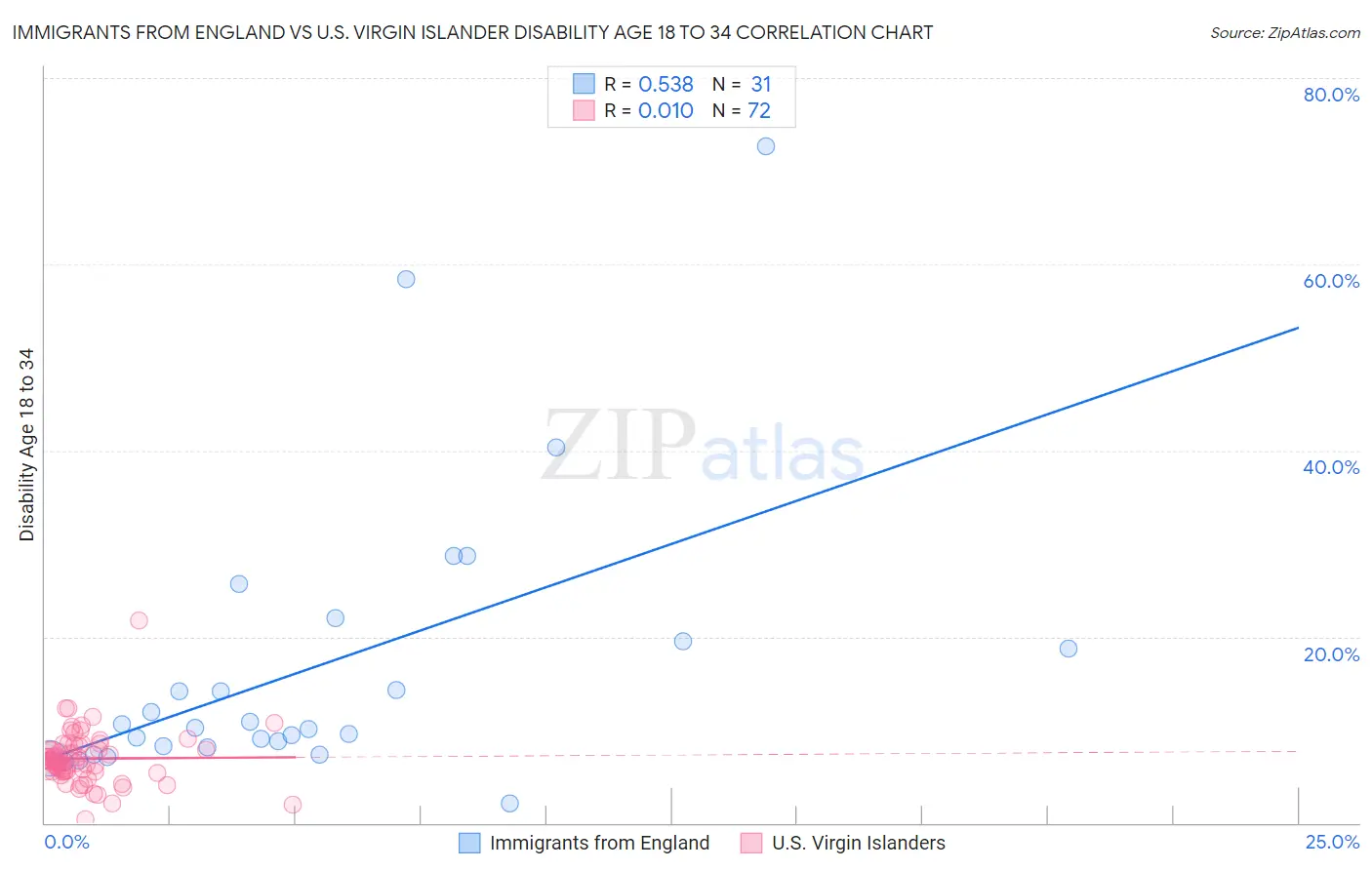 Immigrants from England vs U.S. Virgin Islander Disability Age 18 to 34