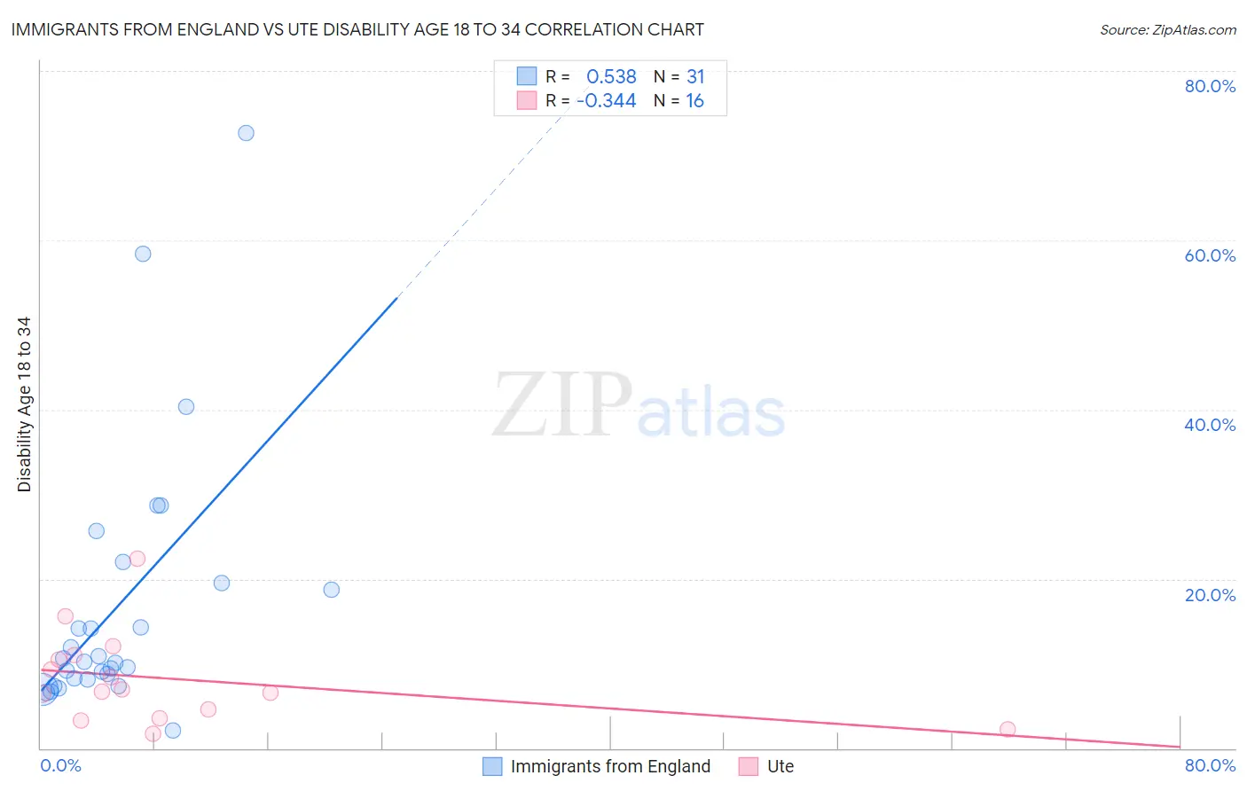 Immigrants from England vs Ute Disability Age 18 to 34