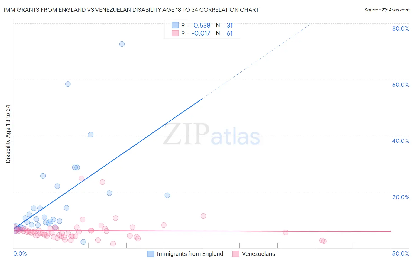Immigrants from England vs Venezuelan Disability Age 18 to 34