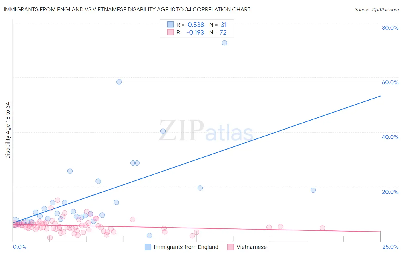Immigrants from England vs Vietnamese Disability Age 18 to 34