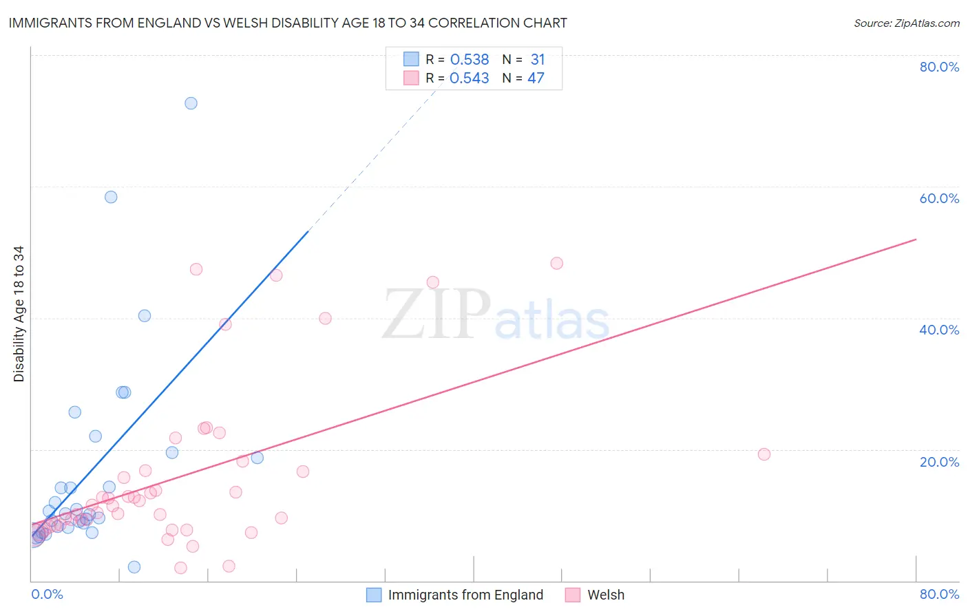 Immigrants from England vs Welsh Disability Age 18 to 34