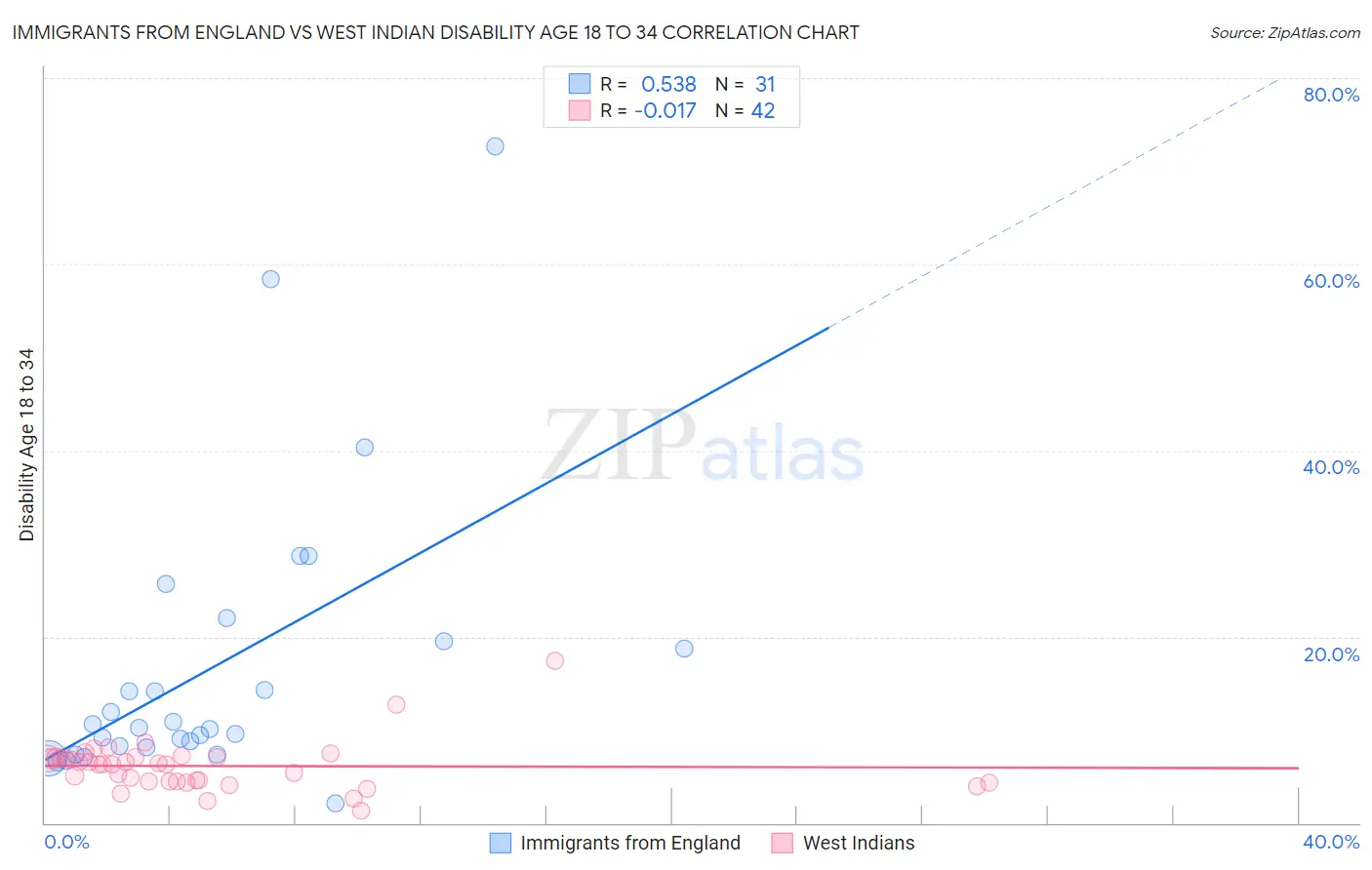Immigrants from England vs West Indian Disability Age 18 to 34