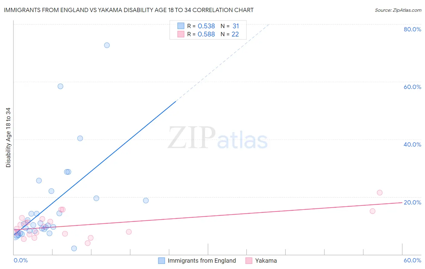 Immigrants from England vs Yakama Disability Age 18 to 34