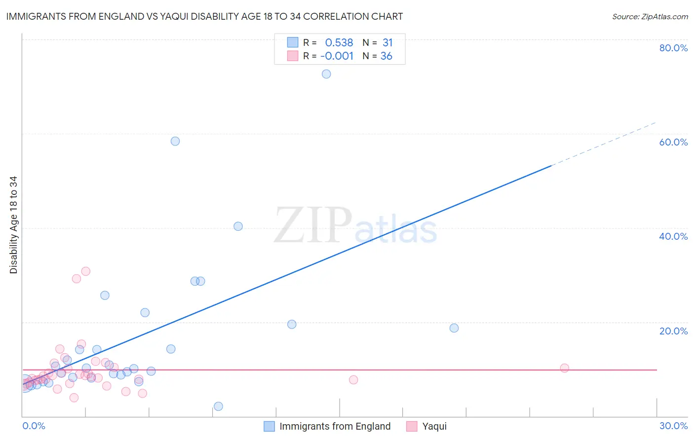 Immigrants from England vs Yaqui Disability Age 18 to 34