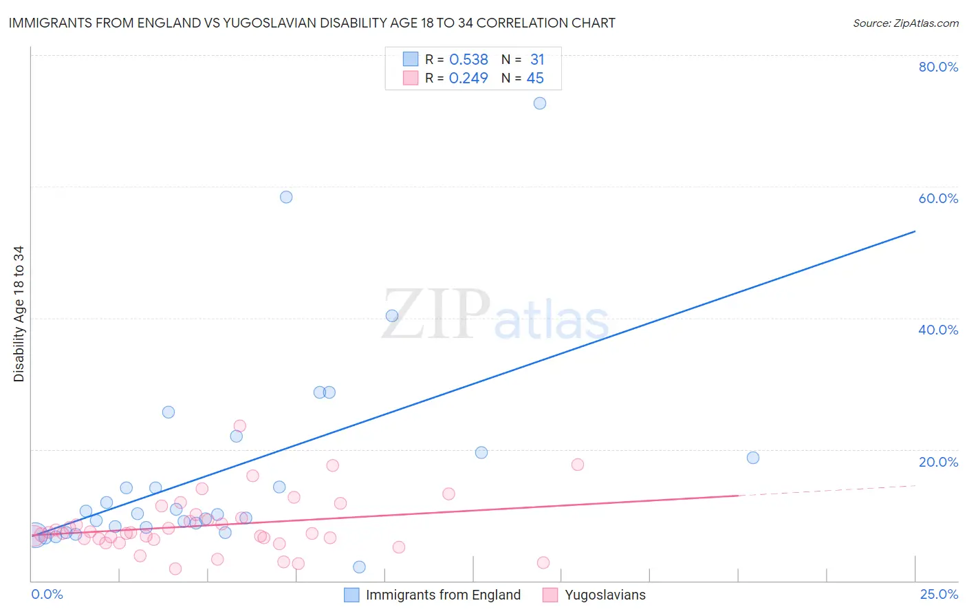 Immigrants from England vs Yugoslavian Disability Age 18 to 34