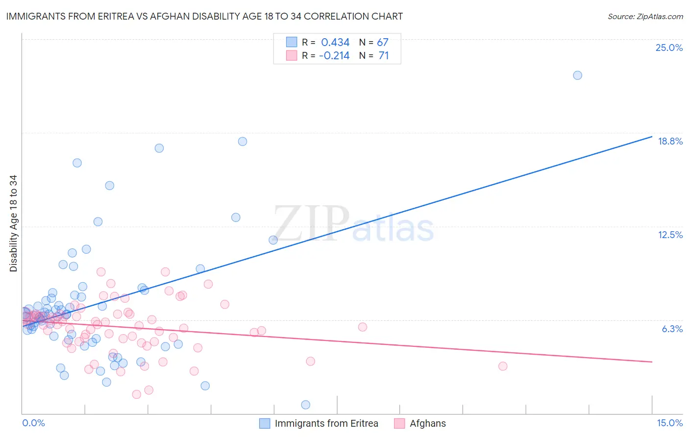 Immigrants from Eritrea vs Afghan Disability Age 18 to 34