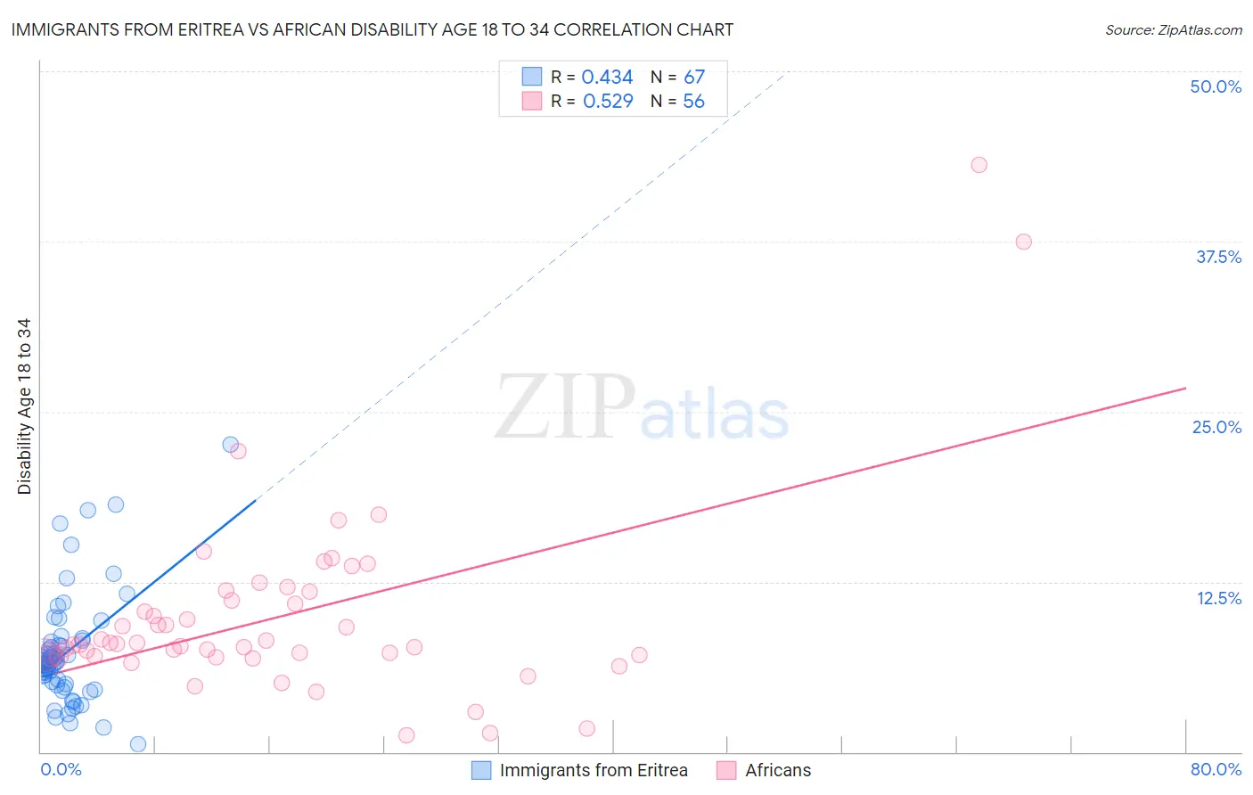 Immigrants from Eritrea vs African Disability Age 18 to 34