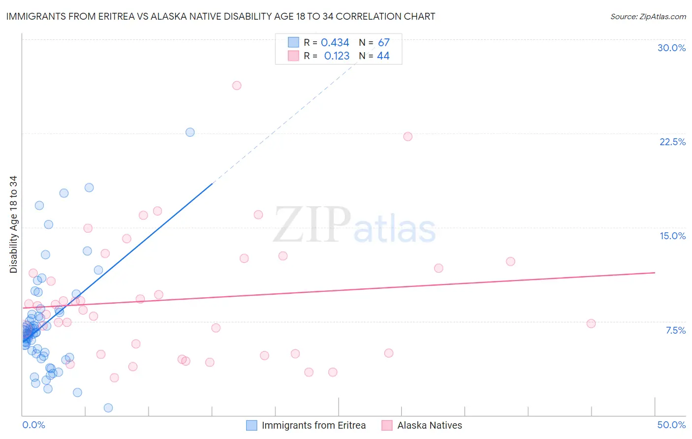 Immigrants from Eritrea vs Alaska Native Disability Age 18 to 34