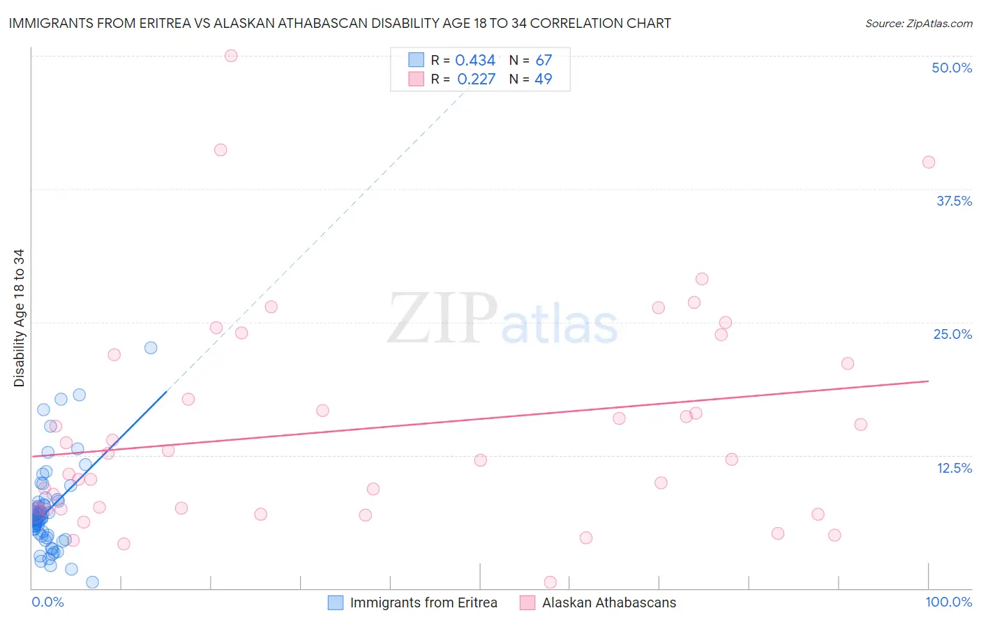 Immigrants from Eritrea vs Alaskan Athabascan Disability Age 18 to 34