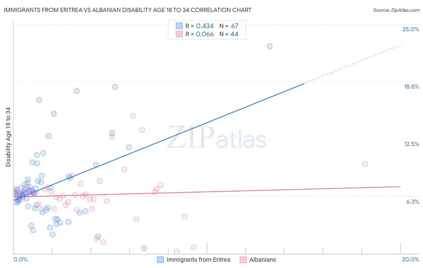 Immigrants from Eritrea vs Albanian Disability Age 18 to 34