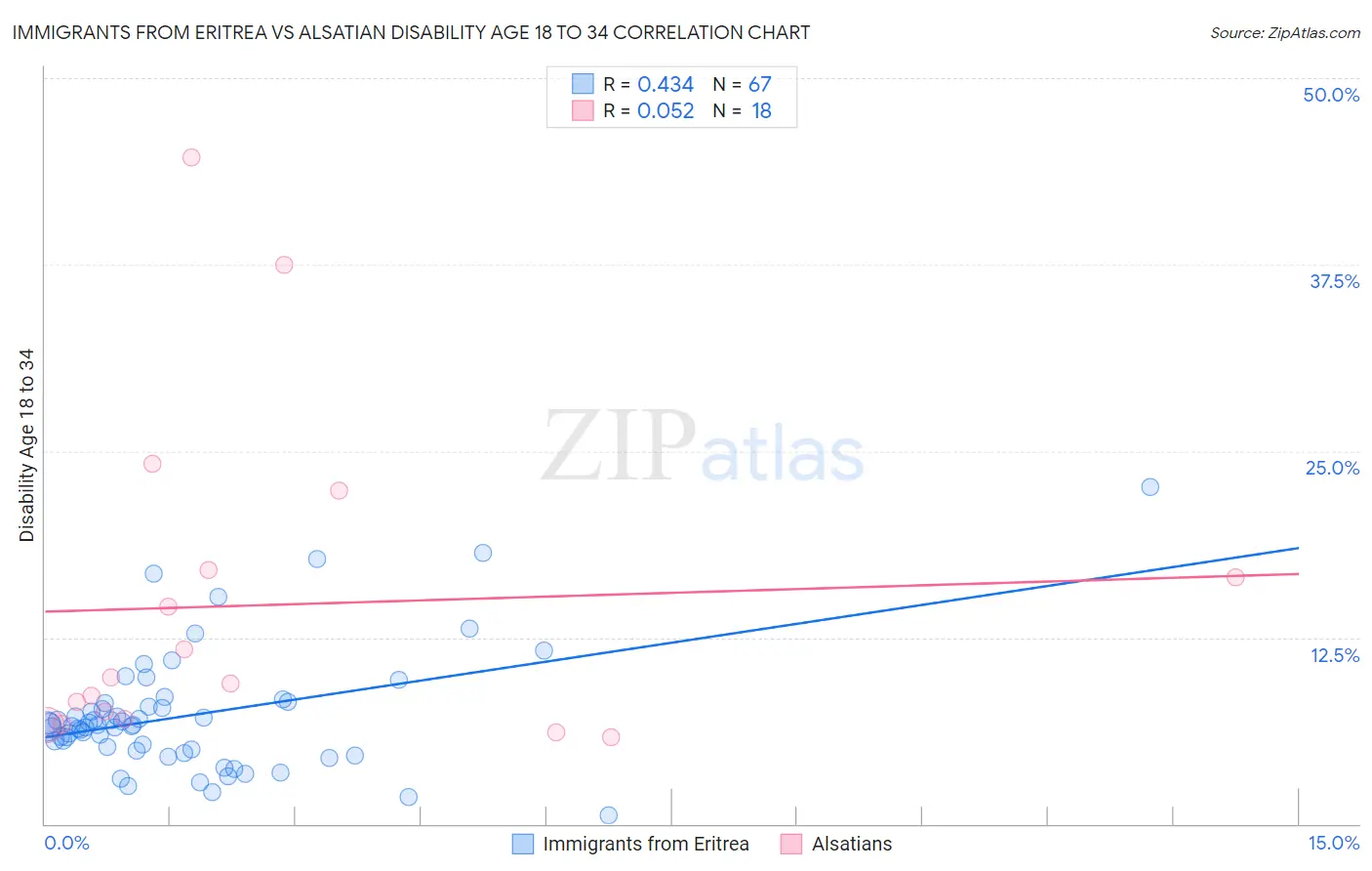 Immigrants from Eritrea vs Alsatian Disability Age 18 to 34