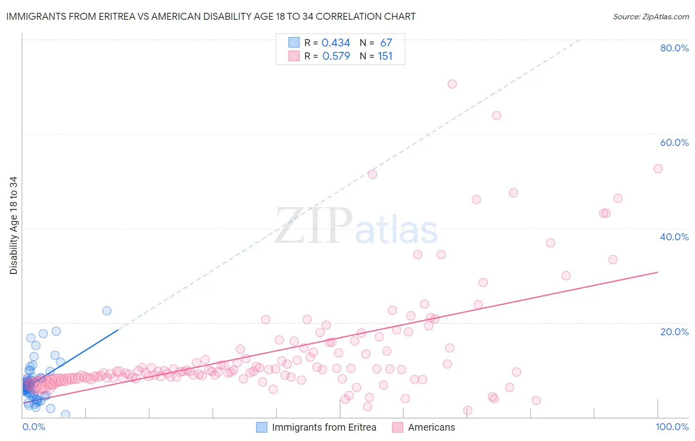 Immigrants from Eritrea vs American Disability Age 18 to 34