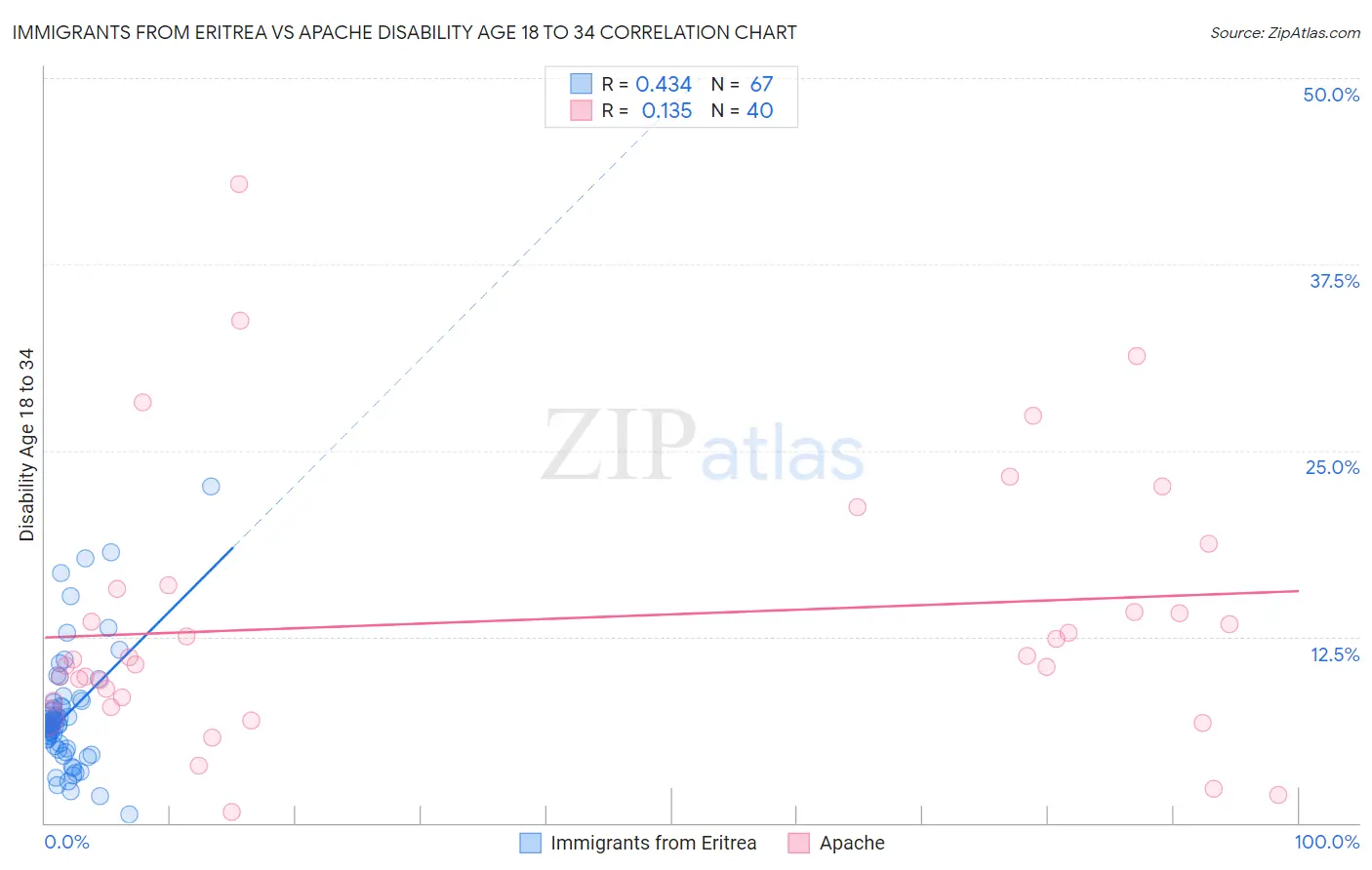 Immigrants from Eritrea vs Apache Disability Age 18 to 34