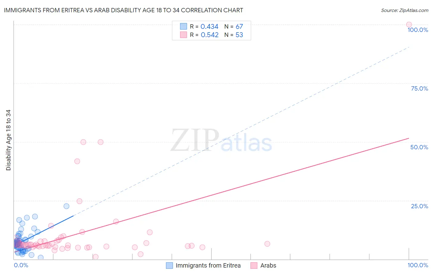 Immigrants from Eritrea vs Arab Disability Age 18 to 34