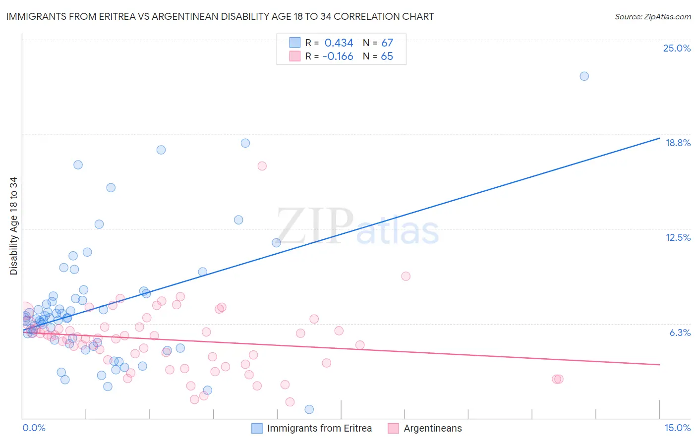 Immigrants from Eritrea vs Argentinean Disability Age 18 to 34