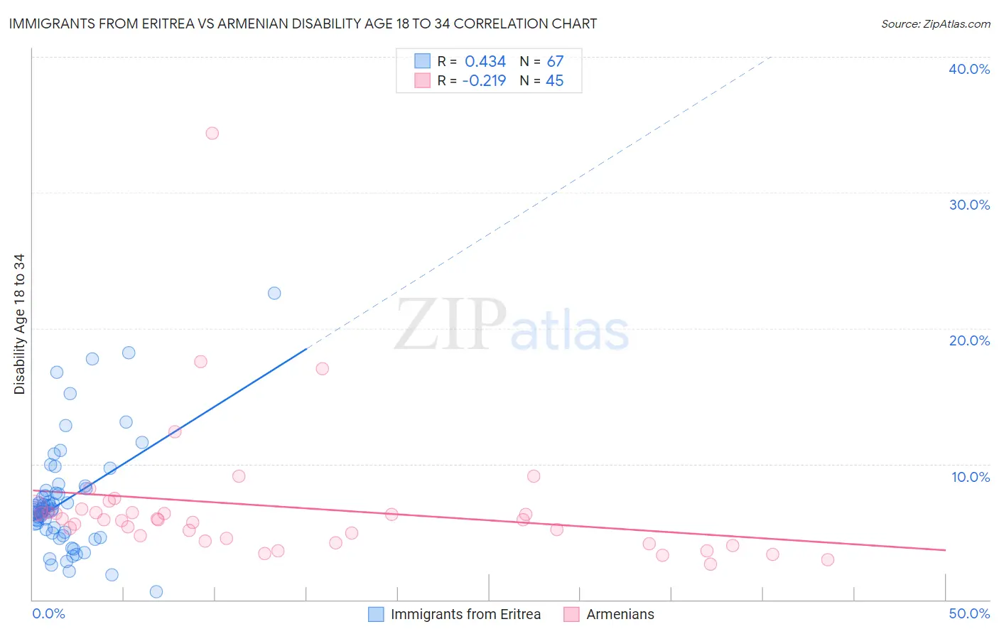 Immigrants from Eritrea vs Armenian Disability Age 18 to 34