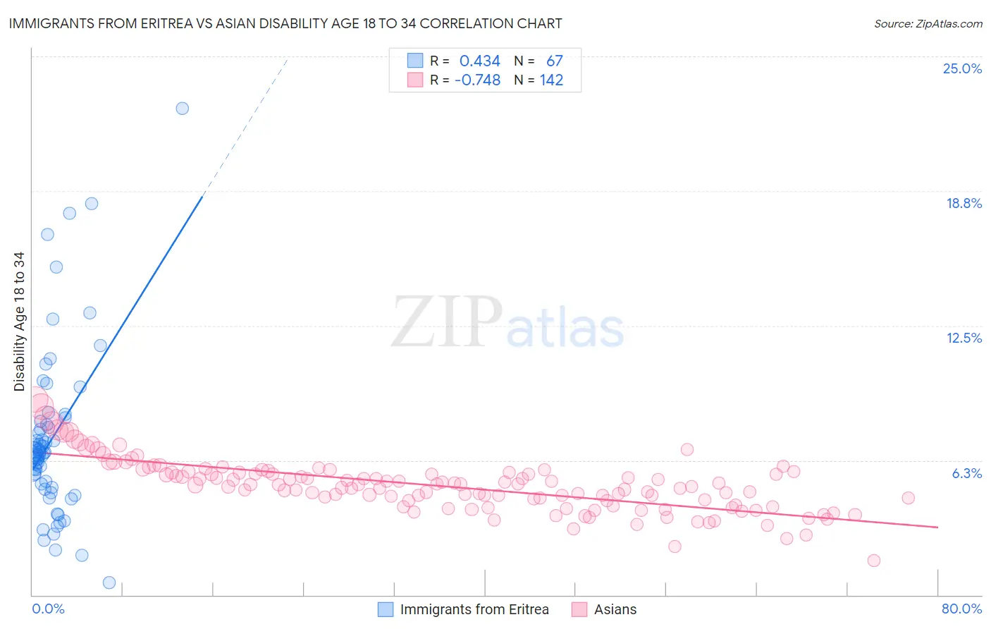 Immigrants from Eritrea vs Asian Disability Age 18 to 34