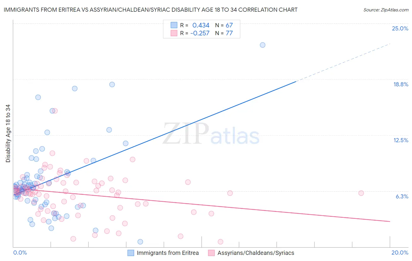 Immigrants from Eritrea vs Assyrian/Chaldean/Syriac Disability Age 18 to 34