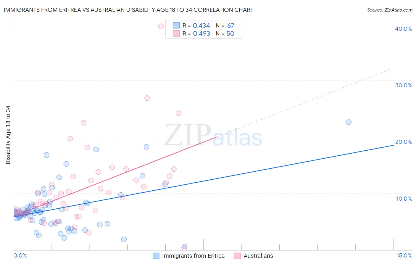Immigrants from Eritrea vs Australian Disability Age 18 to 34