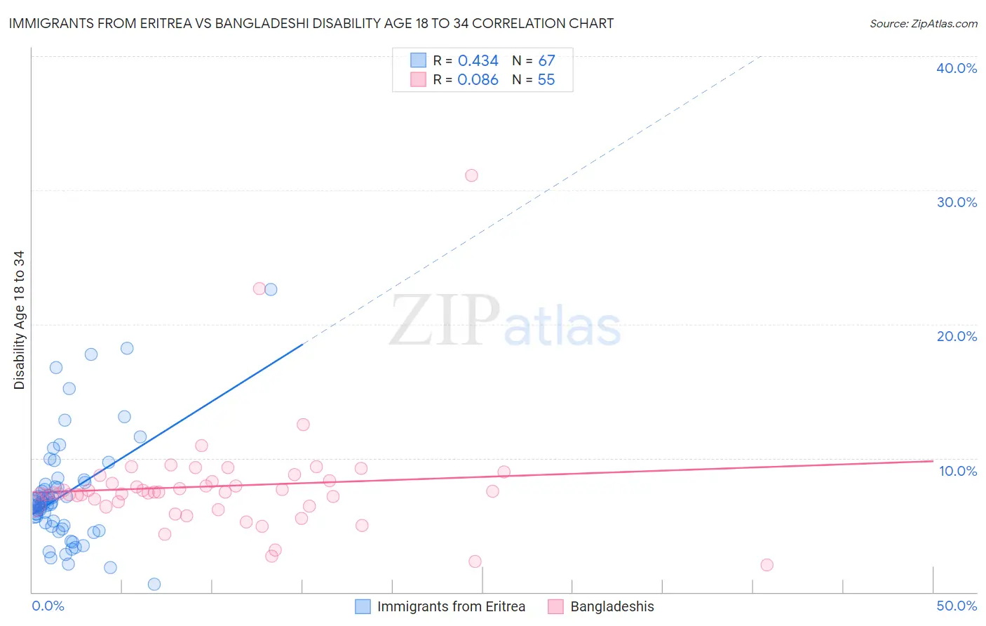 Immigrants from Eritrea vs Bangladeshi Disability Age 18 to 34