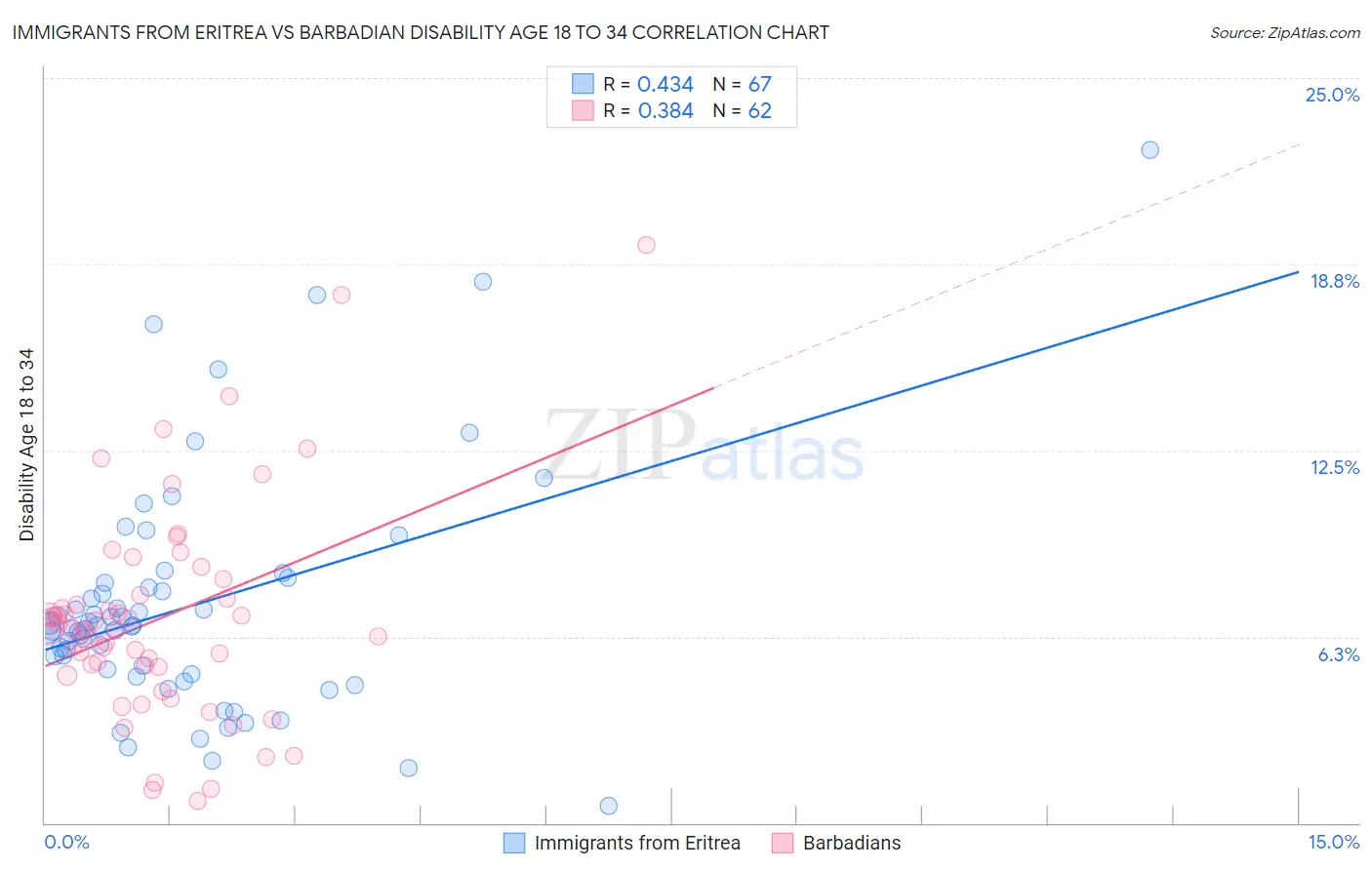 Immigrants from Eritrea vs Barbadian Disability Age 18 to 34