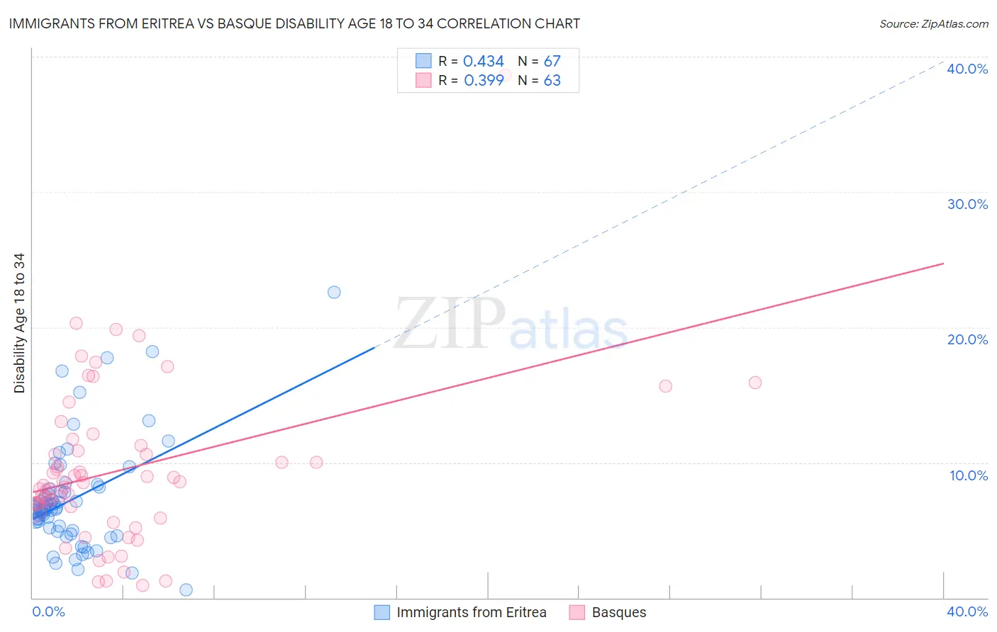 Immigrants from Eritrea vs Basque Disability Age 18 to 34