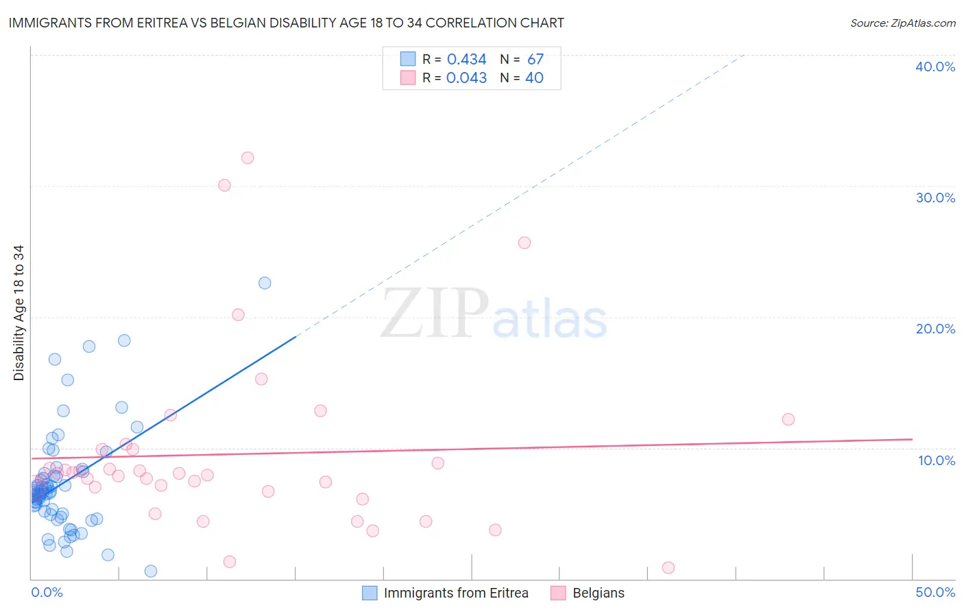 Immigrants from Eritrea vs Belgian Disability Age 18 to 34