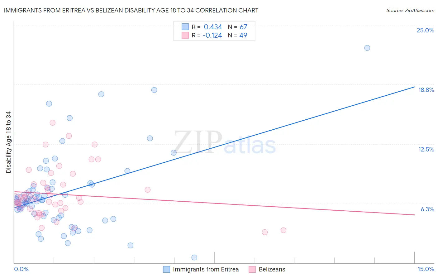 Immigrants from Eritrea vs Belizean Disability Age 18 to 34