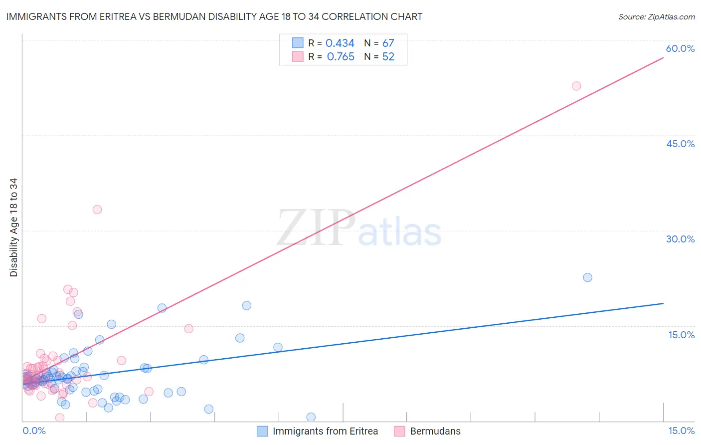 Immigrants from Eritrea vs Bermudan Disability Age 18 to 34