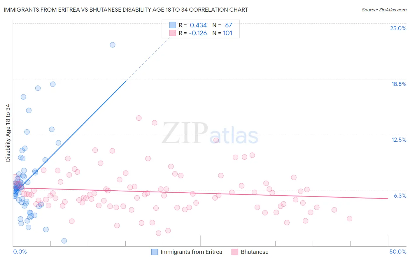 Immigrants from Eritrea vs Bhutanese Disability Age 18 to 34