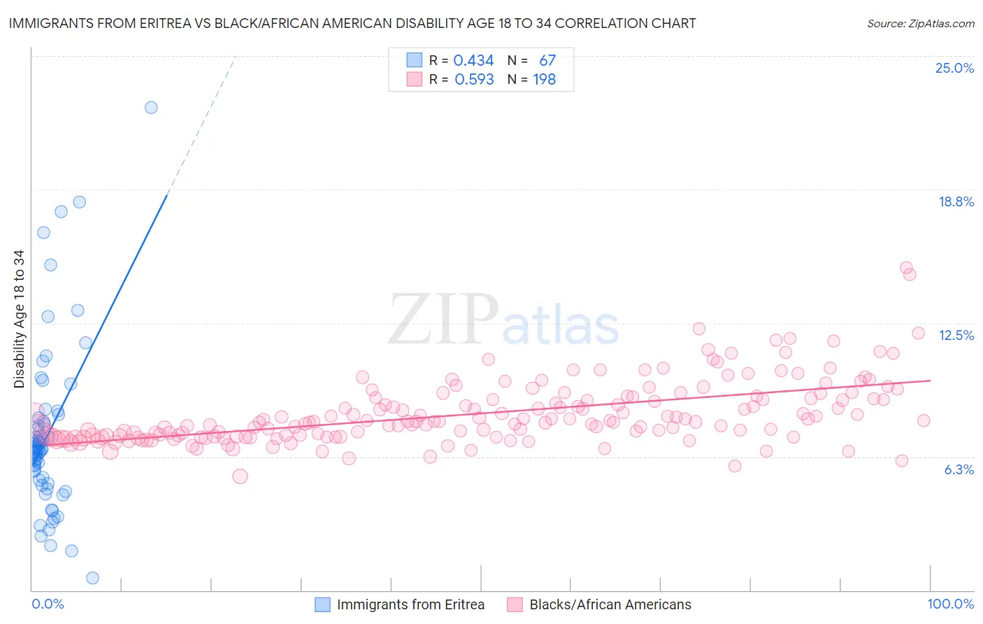 Immigrants from Eritrea vs Black/African American Disability Age 18 to 34