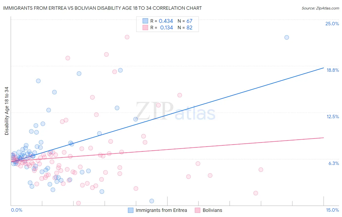 Immigrants from Eritrea vs Bolivian Disability Age 18 to 34