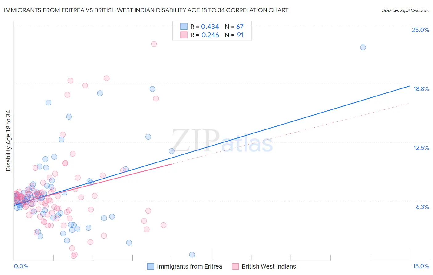 Immigrants from Eritrea vs British West Indian Disability Age 18 to 34