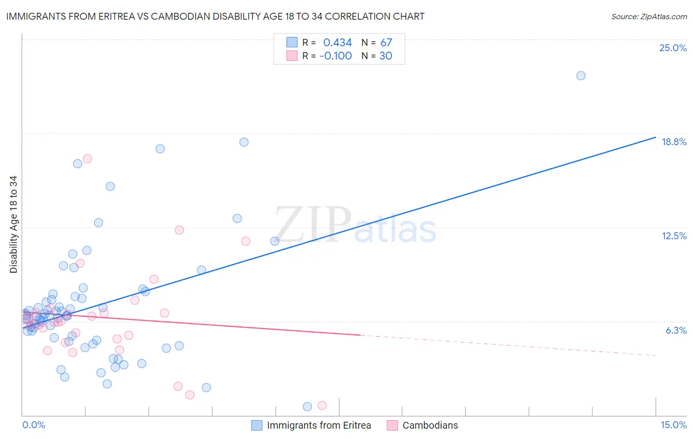 Immigrants from Eritrea vs Cambodian Disability Age 18 to 34