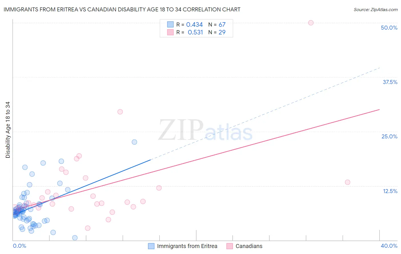 Immigrants from Eritrea vs Canadian Disability Age 18 to 34