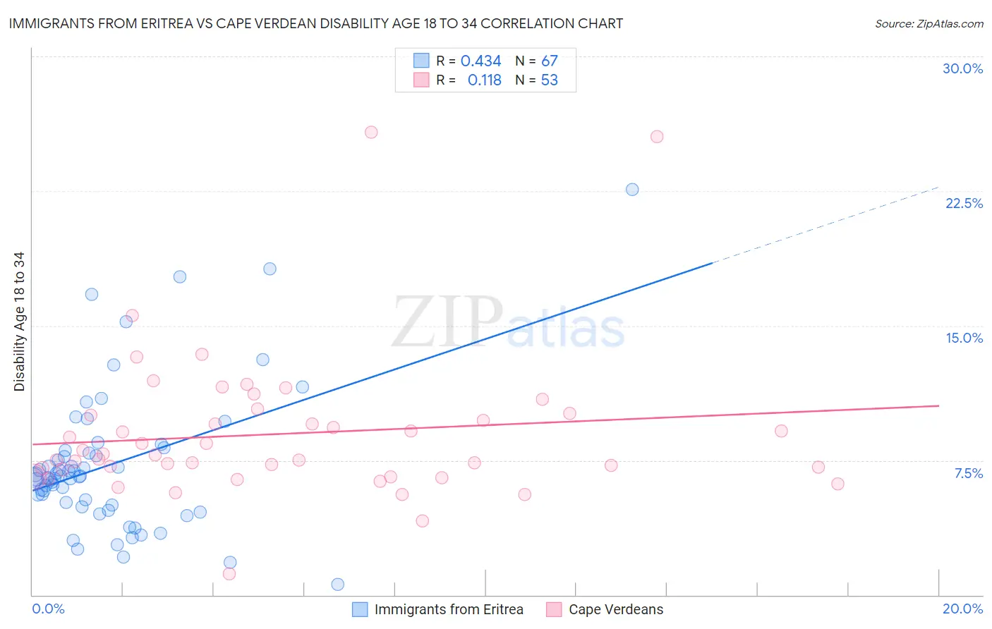 Immigrants from Eritrea vs Cape Verdean Disability Age 18 to 34