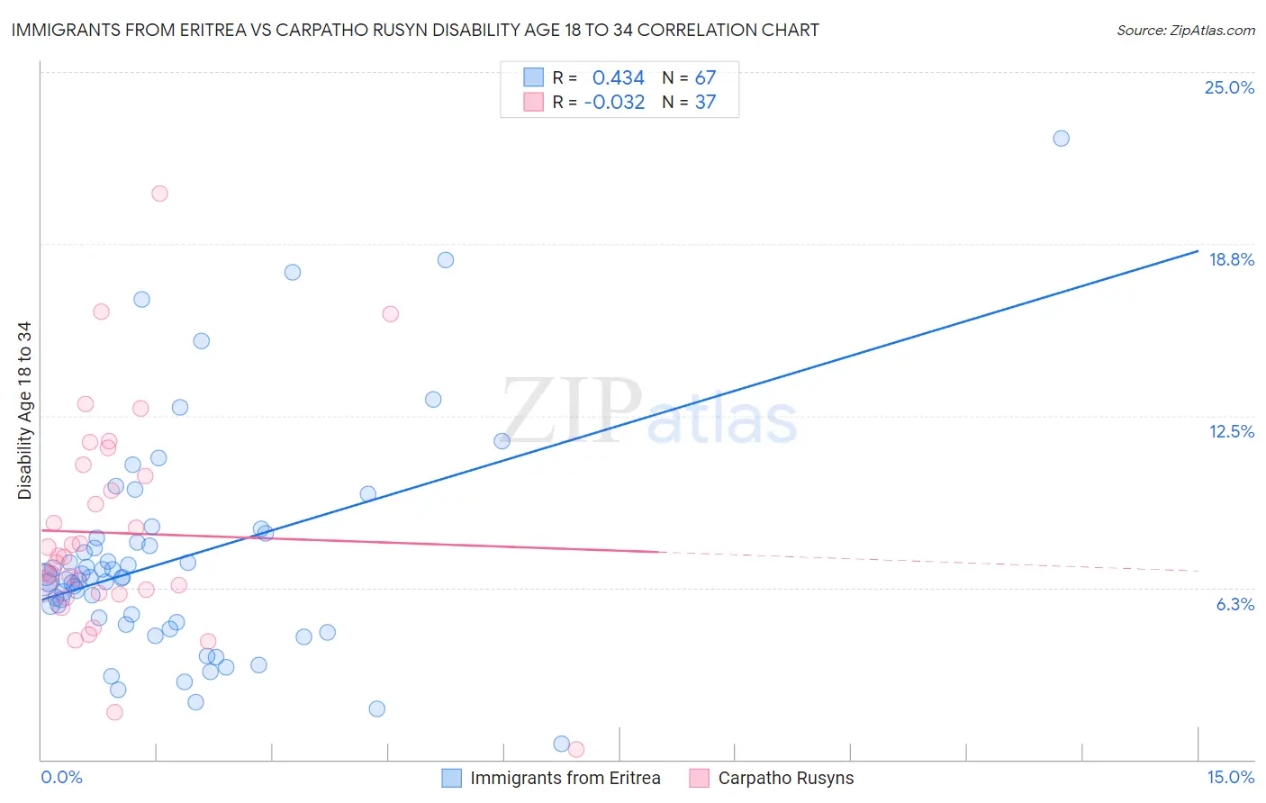 Immigrants from Eritrea vs Carpatho Rusyn Disability Age 18 to 34