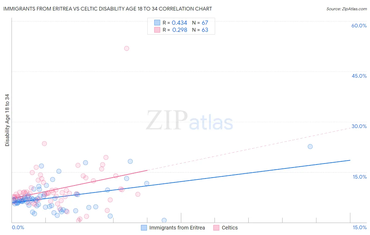 Immigrants from Eritrea vs Celtic Disability Age 18 to 34